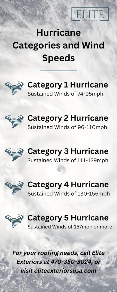 Hurricane Categories and Wind Speeds